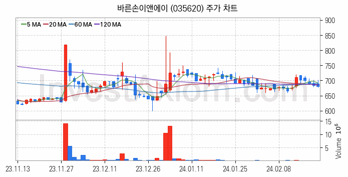 영화 관련주 바른손이앤에이 주식 종목의 분석 시점 기준 최근 일봉 차트