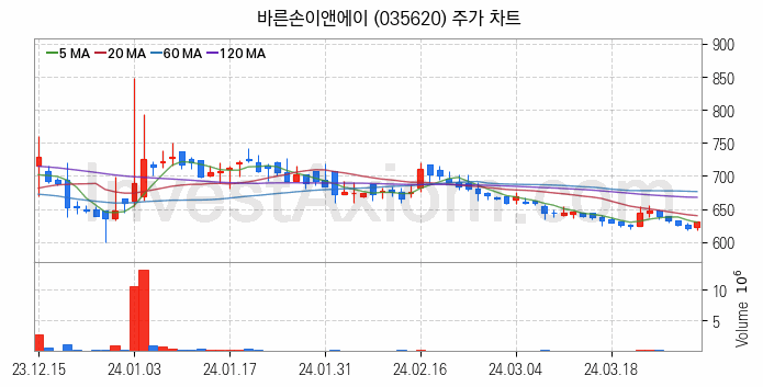 영화 관련주 바른손이앤에이 주식 종목의 분석 시점 기준 최근 일봉 차트