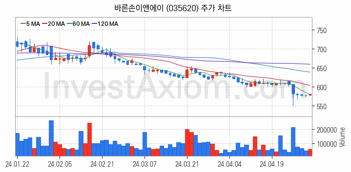 영화 관련주 바른손이앤에이 주식 종목의 분석 시점 기준 최근 일봉 차트