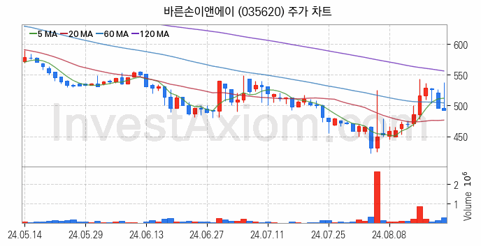 영화 관련주 바른손이앤에이 주식 종목의 분석 시점 기준 최근 일봉 차트