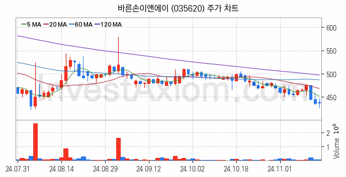 영화 관련주 바른손이앤에이 주식 종목의 분석 시점 기준 최근 일봉 차트