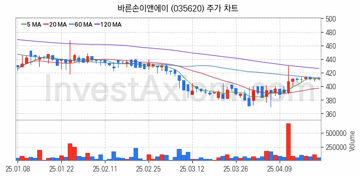영화 관련주 바른손이앤에이 주식 종목의 분석 시점 기준 최근 일봉 차트