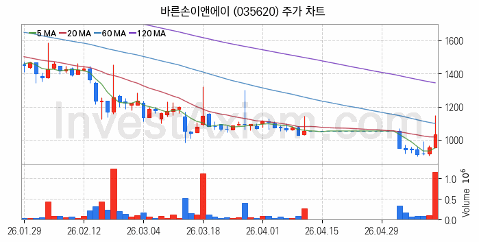영화 관련주 바른손이앤에이 주식 종목의 분석 시점 기준 최근 일봉 차트