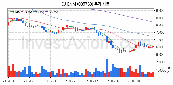 영화 관련주 CJ ENM 주식 종목의 분석 시점 기준 최근 일봉 차트