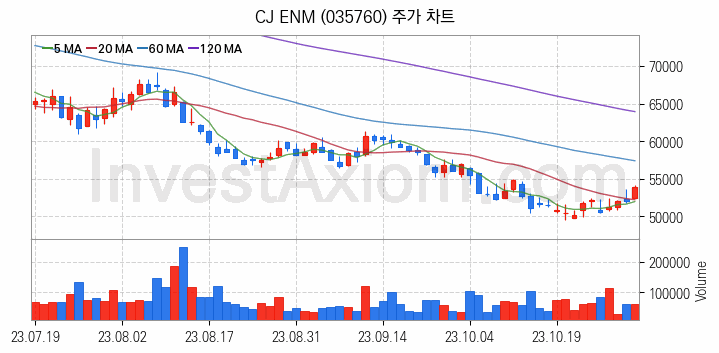 영화 관련주 CJ ENM 주식 종목의 분석 시점 기준 최근 일봉 차트