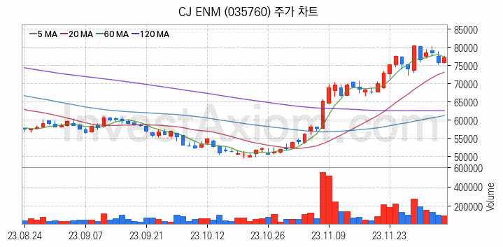 영화 관련주 CJ ENM 주식 종목의 분석 시점 기준 최근 일봉 차트