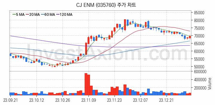 영화 관련주 CJ ENM 주식 종목의 분석 시점 기준 최근 일봉 차트