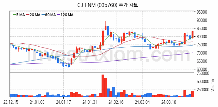 영화 관련주 CJ ENM 주식 종목의 분석 시점 기준 최근 일봉 차트