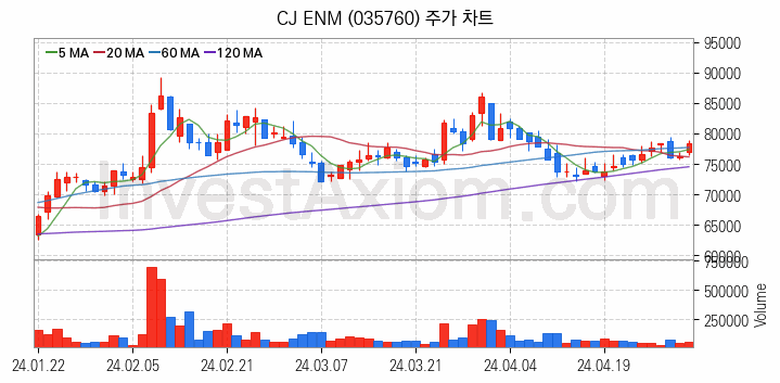 영화 관련주 CJ ENM 주식 종목의 분석 시점 기준 최근 일봉 차트