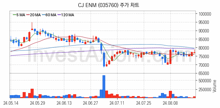 영화 관련주 CJ ENM 주식 종목의 분석 시점 기준 최근 일봉 차트