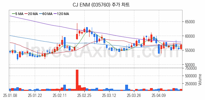영화 관련주 CJ ENM 주식 종목의 분석 시점 기준 최근 일봉 차트