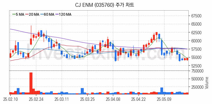 영화 관련주 CJ ENM 주식 종목의 분석 시점 기준 최근 일봉 차트