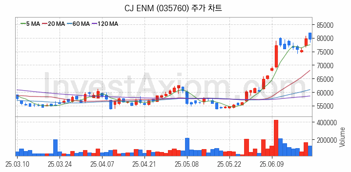 영화 관련주 CJ ENM 주식 종목의 분석 시점 기준 최근 일봉 차트