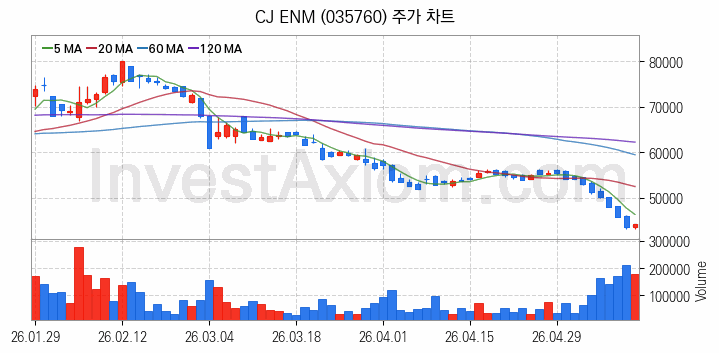 영화 관련주 CJ ENM 주식 종목의 분석 시점 기준 최근 일봉 차트