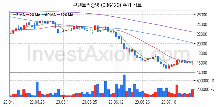 영화 관련주 콘텐트리중앙 주식 종목의 분석 시점 기준 최근 일봉 차트