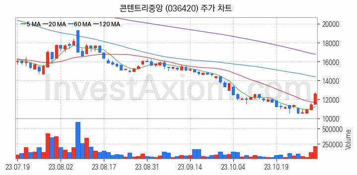 영화 관련주 콘텐트리중앙 주식 종목의 분석 시점 기준 최근 일봉 차트