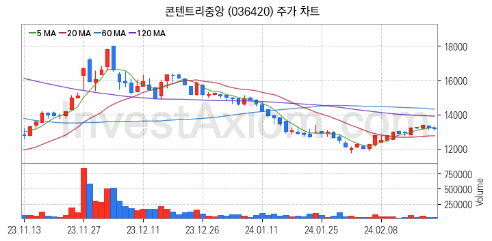 영화 관련주 콘텐트리중앙 주식 종목의 분석 시점 기준 최근 일봉 차트