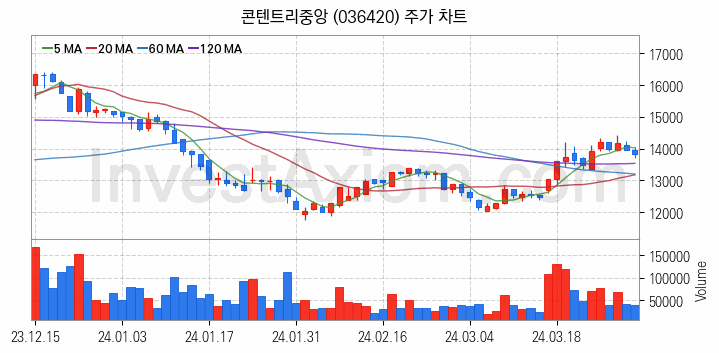 영화 관련주 콘텐트리중앙 주식 종목의 분석 시점 기준 최근 일봉 차트