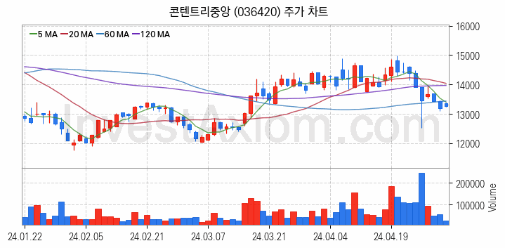 영화 관련주 콘텐트리중앙 주식 종목의 분석 시점 기준 최근 일봉 차트