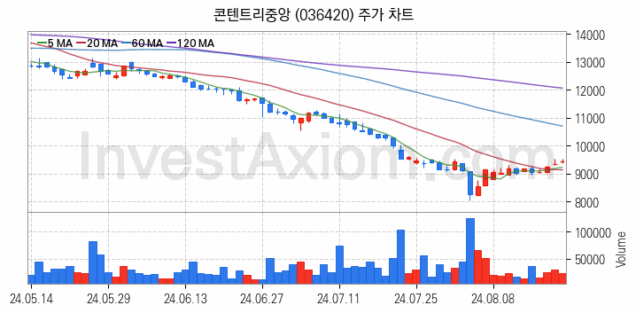 영화 관련주 콘텐트리중앙 주식 종목의 분석 시점 기준 최근 일봉 차트