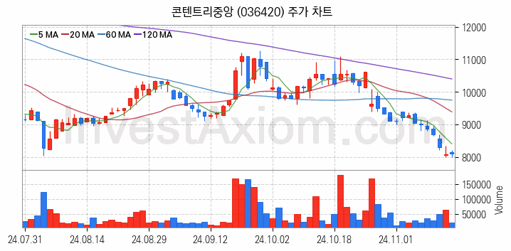 영화 관련주 콘텐트리중앙 주식 종목의 분석 시점 기준 최근 일봉 차트