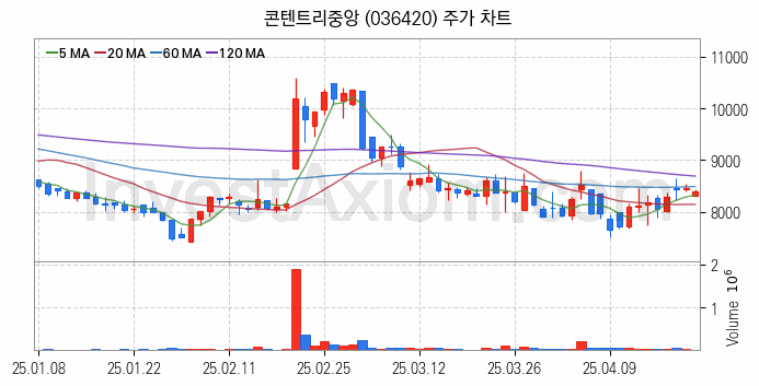 영화 관련주 콘텐트리중앙 주식 종목의 분석 시점 기준 최근 일봉 차트