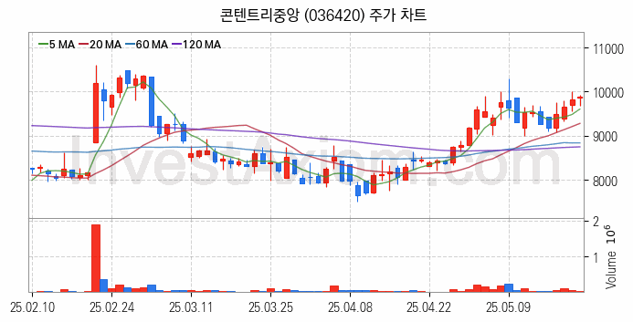 영화 관련주 콘텐트리중앙 주식 종목의 분석 시점 기준 최근 일봉 차트