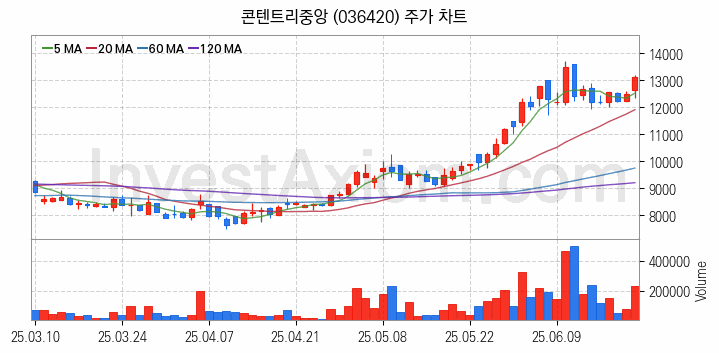 영화 관련주 콘텐트리중앙 주식 종목의 분석 시점 기준 최근 일봉 차트