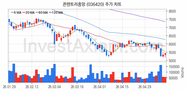 영화 관련주 콘텐트리중앙 주식 종목의 분석 시점 기준 최근 일봉 차트