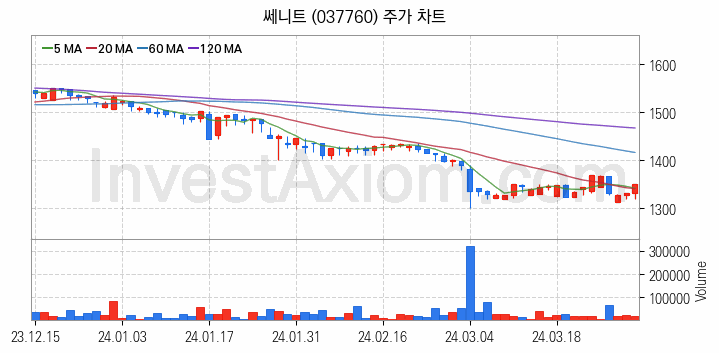 영화 관련주 쎄니트 주식 종목의 분석 시점 기준 최근 일봉 차트