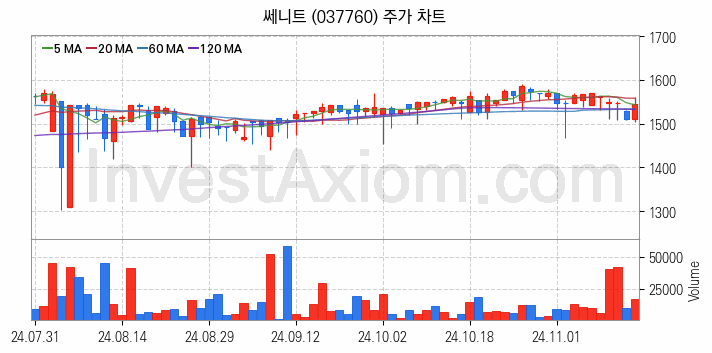 영화 관련주 쎄니트 주식 종목의 분석 시점 기준 최근 일봉 차트