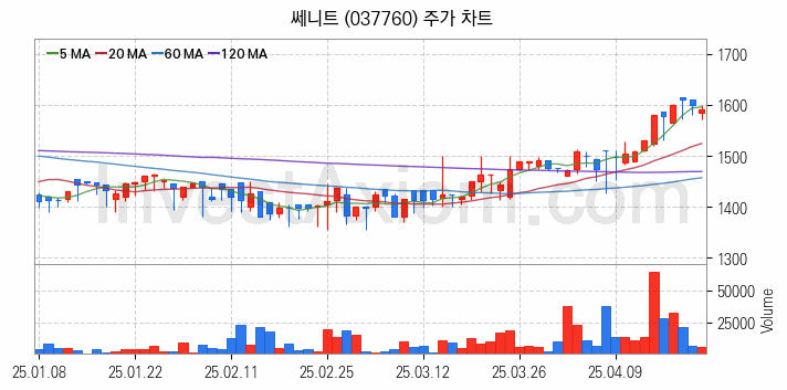 영화 관련주 쎄니트 주식 종목의 분석 시점 기준 최근 일봉 차트
