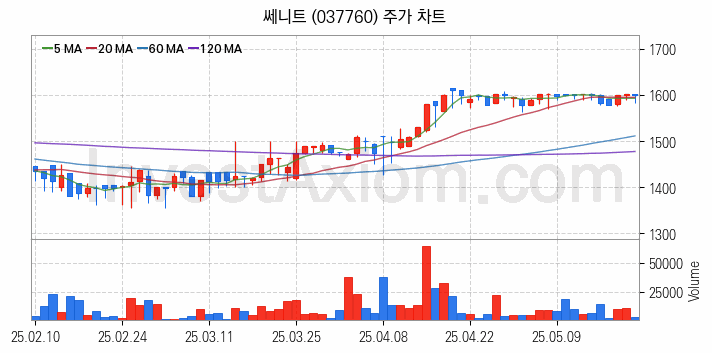 영화 관련주 쎄니트 주식 종목의 분석 시점 기준 최근 일봉 차트