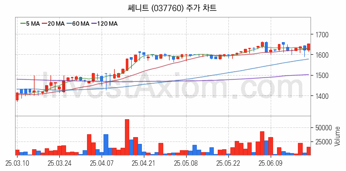 영화 관련주 쎄니트 주식 종목의 분석 시점 기준 최근 일봉 차트