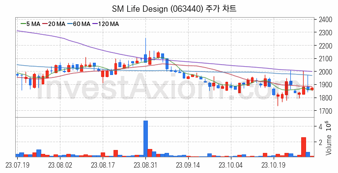 영화 관련주 SM Life Design 주식 종목의 분석 시점 기준 최근 일봉 차트