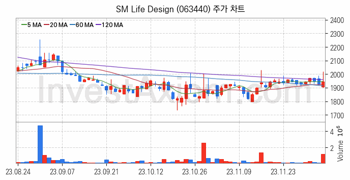 영화 관련주 SM Life Design 주식 종목의 분석 시점 기준 최근 일봉 차트