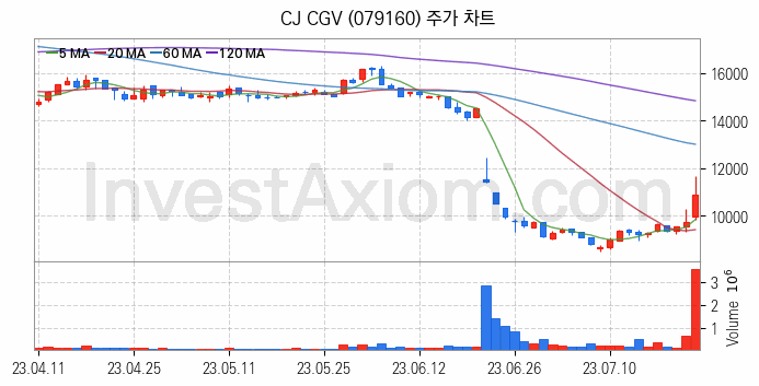 영화 관련주 CJ CGV 주식 종목의 분석 시점 기준 최근 일봉 차트