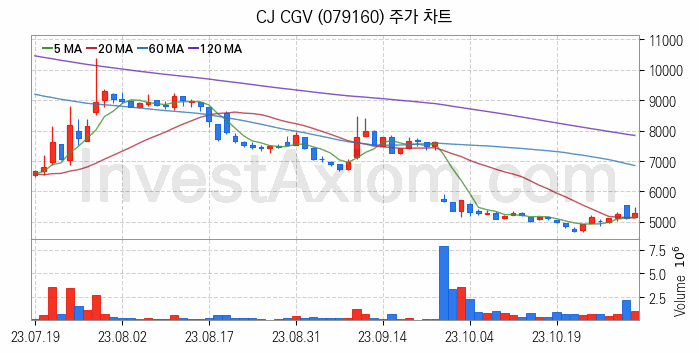 영화 관련주 CJ CGV 주식 종목의 분석 시점 기준 최근 일봉 차트