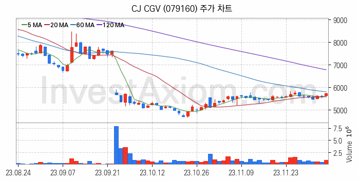 영화 관련주 CJ CGV 주식 종목의 분석 시점 기준 최근 일봉 차트