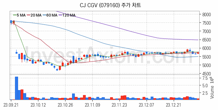 영화 관련주 CJ CGV 주식 종목의 분석 시점 기준 최근 일봉 차트