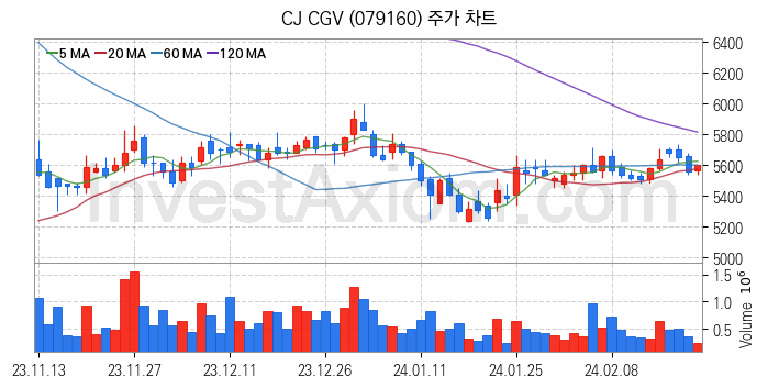 영화 관련주 CJ CGV 주식 종목의 분석 시점 기준 최근 일봉 차트