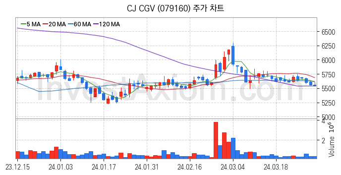 영화 관련주 CJ CGV 주식 종목의 분석 시점 기준 최근 일봉 차트