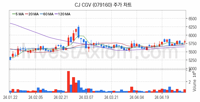 영화 관련주 CJ CGV 주식 종목의 분석 시점 기준 최근 일봉 차트