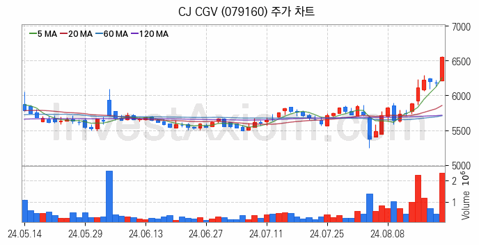 영화 관련주 CJ CGV 주식 종목의 분석 시점 기준 최근 일봉 차트