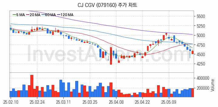 영화 관련주 CJ CGV 주식 종목의 분석 시점 기준 최근 일봉 차트