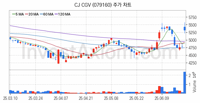 영화 관련주 CJ CGV 주식 종목의 분석 시점 기준 최근 일봉 차트