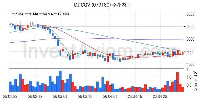영화 관련주 CJ CGV 주식 종목의 분석 시점 기준 최근 일봉 차트