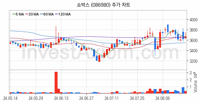 영화 관련주 쇼박스 주식 종목의 분석 시점 기준 최근 일봉 차트