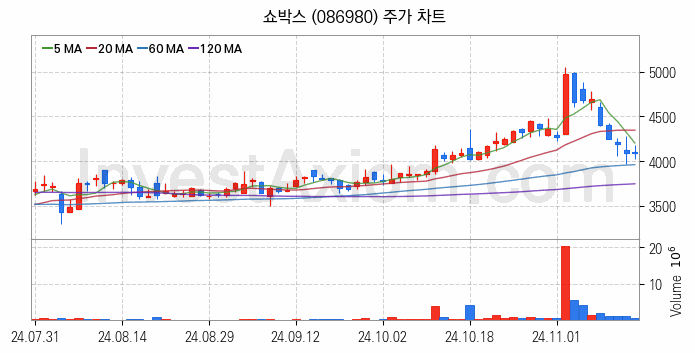 영화 관련주 쇼박스 주식 종목의 분석 시점 기준 최근 일봉 차트