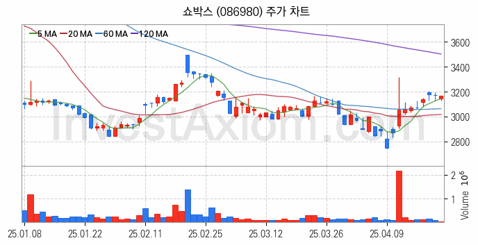 영화 관련주 쇼박스 주식 종목의 분석 시점 기준 최근 일봉 차트